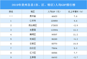 2019年贵州各县(市、区、特区)人均GDP排行榜：仁怀市总量最高 习水县增速最快（图）