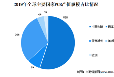 2021年中國全球PCB銅箔行業市場現狀分析：2025年將超60萬噸