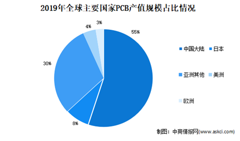 2021年中国全球PCB铜箔行业市场现状分析：2025年将超60万吨