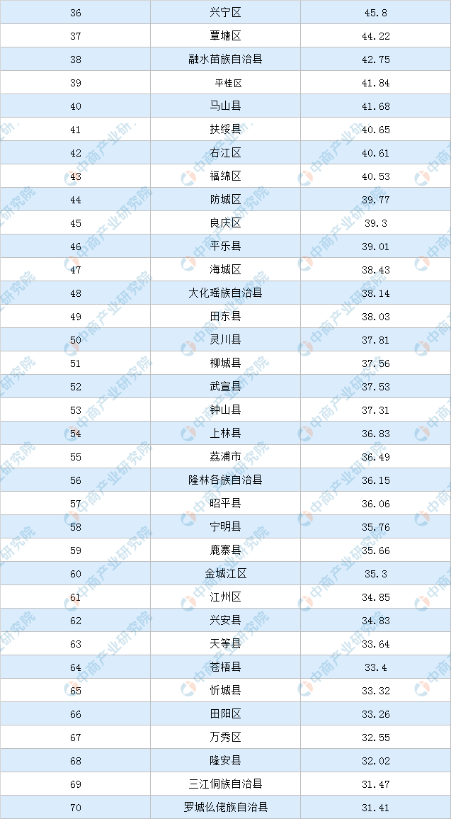 广西城市市区人口排名_广西14个城市常住人口变化趋势