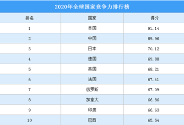 2020年全球国家竞争力排行榜（TOP10）