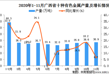 2020年11月广西壮族自治区十种有色金属产量数据统计分析