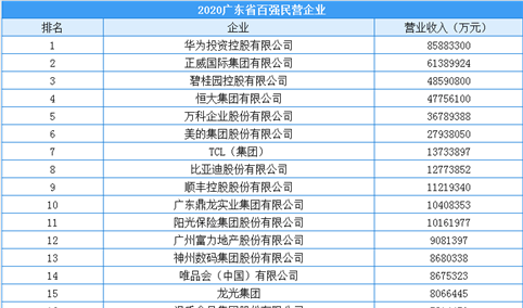2020年广东省百强民营企业排行榜（附榜单）