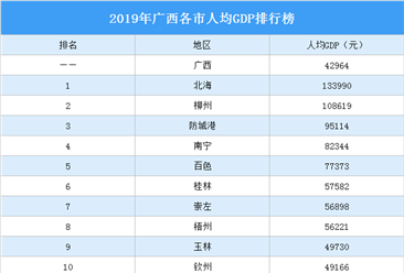 2019年广西各市人均GDP排行榜：北海第一 柳州第二（图）