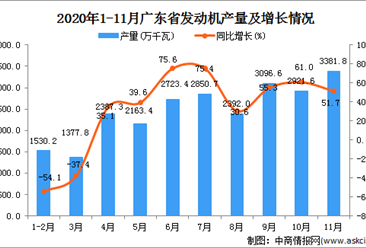 2020年11月广东省发动机产量数据统计分析