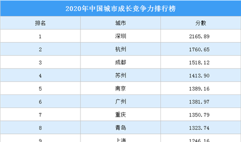 2020年中国城市成长竞争力排行榜