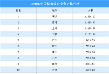 2020年中国城市综合竞争力排名出炉：深圳位居第一（附榜单）