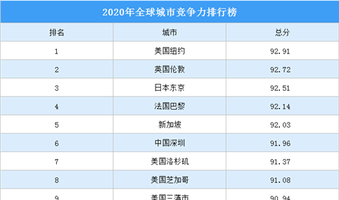 2020全球城市竞争力50强排行榜