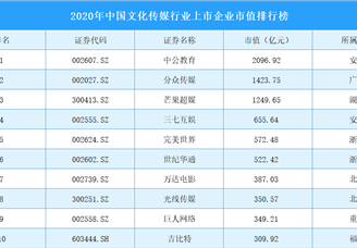 2020年中国文化传媒行业上市企业市值排行榜（TOP100）