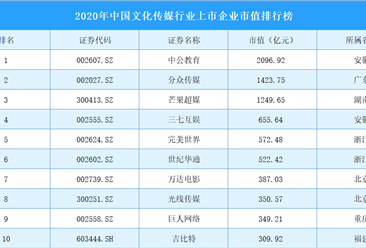 2020年中国文化传媒行业上市企业市值排行榜（TOP100）
