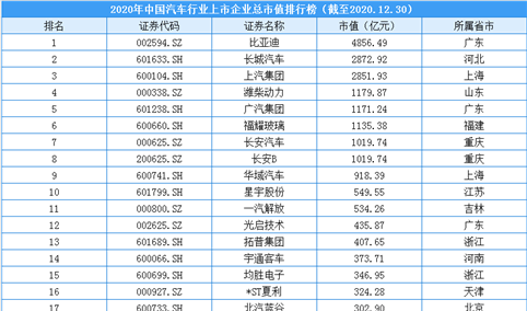 2020年中国汽车行业上市企业市值排行榜（附榜单）