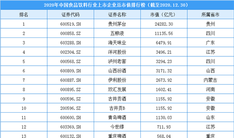 2020年中国食品饮料行业上市企业市值排行榜（附榜单）