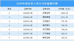 94家南京A股上市公司2020年市值：29家上市公司市值超百亿（图）