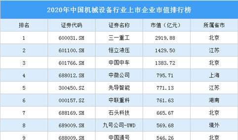 2020年中国机械设备行业上市企业市值排行榜（附榜单）