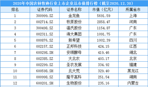 2020年中国农林牧渔行业上市企业市值排行榜（附榜单）