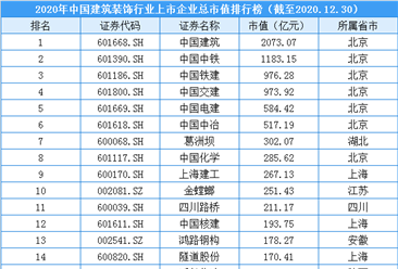 2020年中国建筑装饰行业上市企业市值排行榜（附榜单）