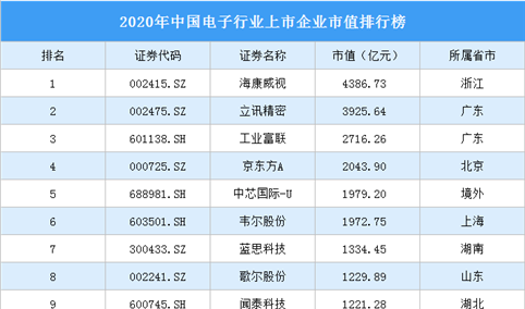 2020年中国电子行业上市企业市值排行榜（附榜单）