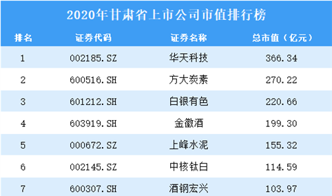 2020年甘肃上市公司市值排行榜（附全榜单）