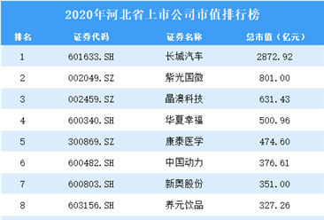 2020年河北上市公司市值排行榜（附全榜单）