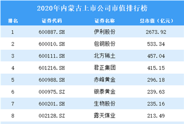2020年內蒙古上市公司市值排行榜（附全榜單）