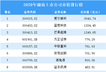 2020年湖南上市公司市值排行榜（附全榜单）