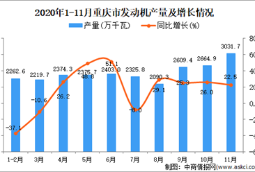 2020年11月重庆市发动机产量数据统计分析