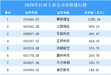 2020年江西上市公司市值排行榜（附全榜單）