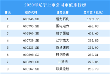 2020年遼寧上市公司市值排行榜（附全榜單）