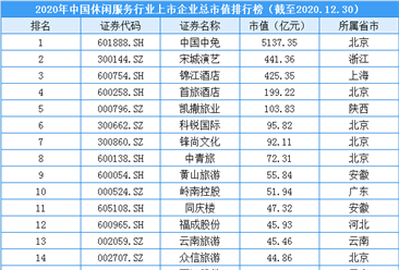 2020年中国休闲服务行业上市企业市值排行榜（附榜单）