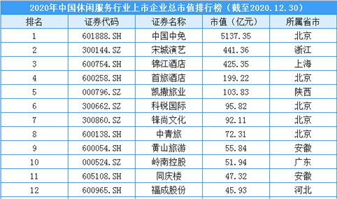 2020年中国休闲服务行业上市企业市值排行榜（附榜单）