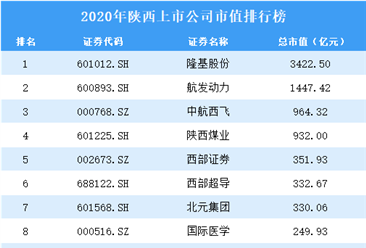 2020年陕西上市公司市值排行榜（附全榜单）