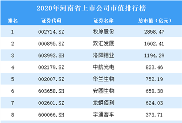 2020年河南上市公司市值排行榜（附全榜單）