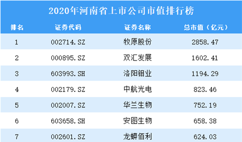 2020年河南上市公司市值排行榜（附全榜单）