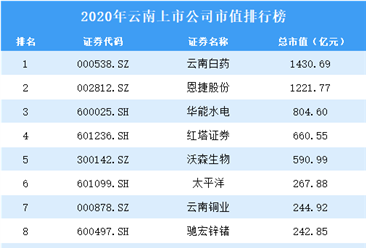 2020年云南上市公司市值排行榜（附全榜單）