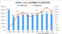 2020年11月云南省钢材产量数据统计分析