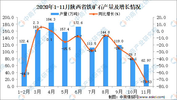 2020年11月陝西省鐵礦石產量數據統計分析