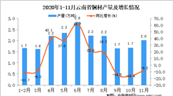 2020年11月云南省铜材产量数据统计分析