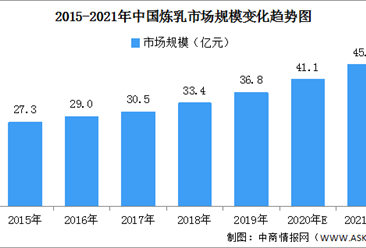 炼乳市场处稳步增长期 2021年中国炼乳市场规模预测（附图表）