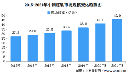 炼乳市场处稳步增长期 2021年中国炼乳市场规模预测（附图表）