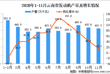 2020年11月云南省发动机产量数据统计分析