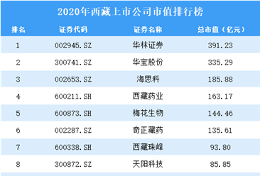 2020年西藏上市公司市值排行榜（附全榜單）