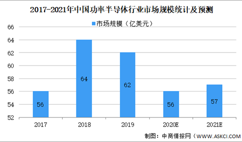 2021年中国功率半导体行业市场规模及发展前景预测分析（图）