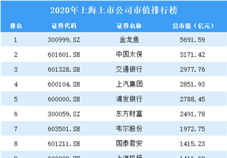 2020年上海上市公司市值排行榜（附全榜单）