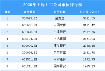 2020年上海上市公司市值排行榜（附全榜單）