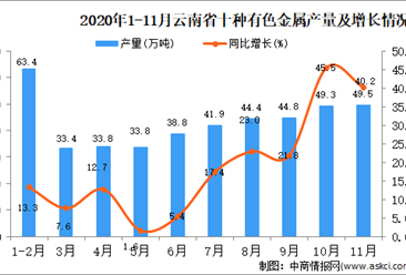 2020年11月云南省十种有色金属产量数据统计分析