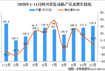 2020年11月四川省发动机产量数据统计分析