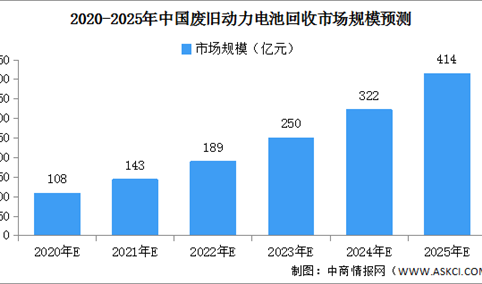 2021年动力电池回收市场规模预测：持续增长 有望超140亿元（附图表）