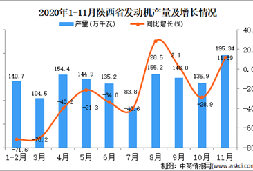 2020年11月陕西省发动机产量数据统计分析