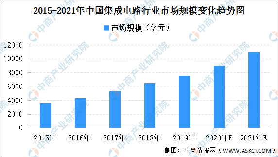 BALLBET贝博体育|dabomei|2021年中国芯片行业产业链一览（附产业