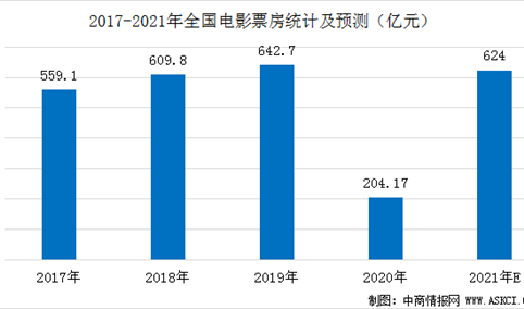 2021年中国电影市场发展预测：头部影投市占率提升  电影票房或超600亿